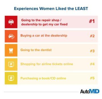 Only 16% of Consumers Have Positive View of Auto Repair Shop Experiences